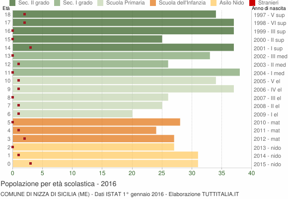 Grafico Popolazione in età scolastica - Nizza di Sicilia 2016