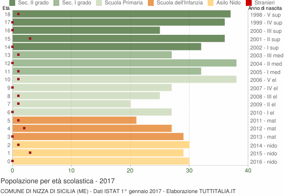 Grafico Popolazione in età scolastica - Nizza di Sicilia 2017