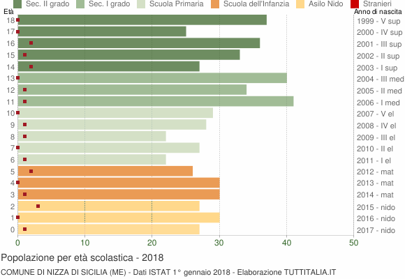 Grafico Popolazione in età scolastica - Nizza di Sicilia 2018