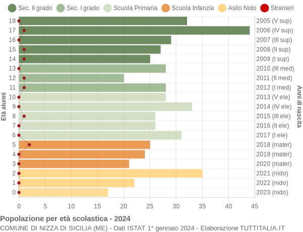 Grafico Popolazione in età scolastica - Nizza di Sicilia 2024