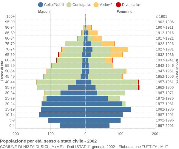 Grafico Popolazione per età, sesso e stato civile Comune di Nizza di Sicilia (ME)