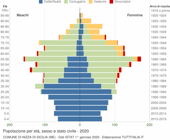Grafico Popolazione per età, sesso e stato civile Comune di Nizza di Sicilia (ME)