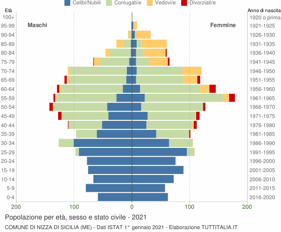 Grafico Popolazione per età, sesso e stato civile Comune di Nizza di Sicilia (ME)