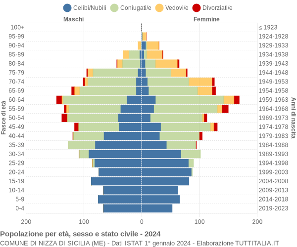 Grafico Popolazione per età, sesso e stato civile Comune di Nizza di Sicilia (ME)