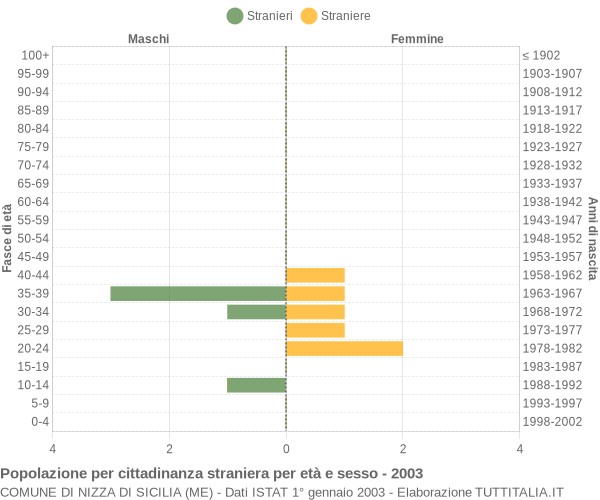 Grafico cittadini stranieri - Nizza di Sicilia 2003