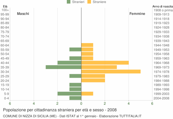 Grafico cittadini stranieri - Nizza di Sicilia 2008