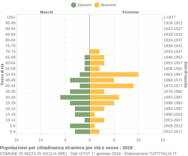 Grafico cittadini stranieri - Nizza di Sicilia 2018