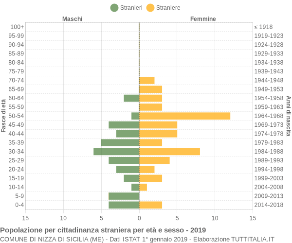 Grafico cittadini stranieri - Nizza di Sicilia 2019