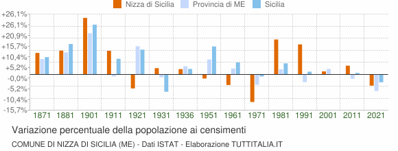 Grafico variazione percentuale della popolazione Comune di Nizza di Sicilia (ME)