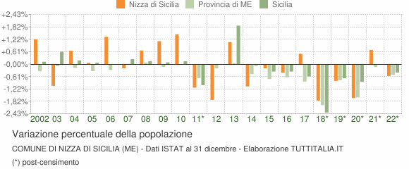 Variazione percentuale della popolazione Comune di Nizza di Sicilia (ME)
