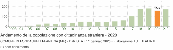 Grafico andamento popolazione stranieri Comune di Fondachelli-Fantina (ME)