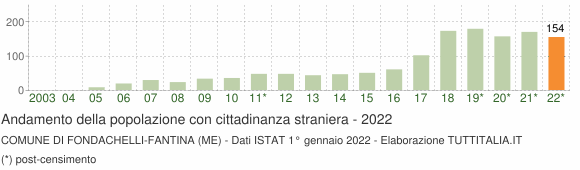 Grafico andamento popolazione stranieri Comune di Fondachelli-Fantina (ME)