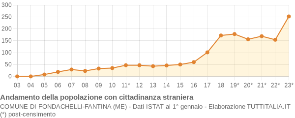 Andamento popolazione stranieri Comune di Fondachelli-Fantina (ME)