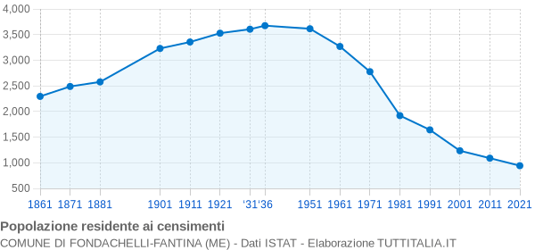 Grafico andamento storico popolazione Comune di Fondachelli-Fantina (ME)