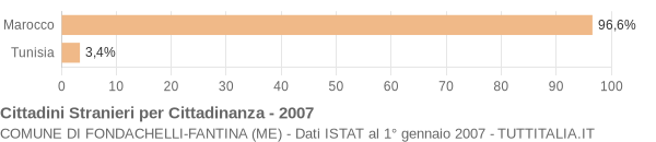 Grafico cittadinanza stranieri - Fondachelli-Fantina 2007