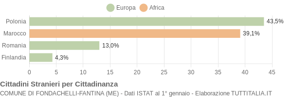 Grafico cittadinanza stranieri - Fondachelli-Fantina 2008