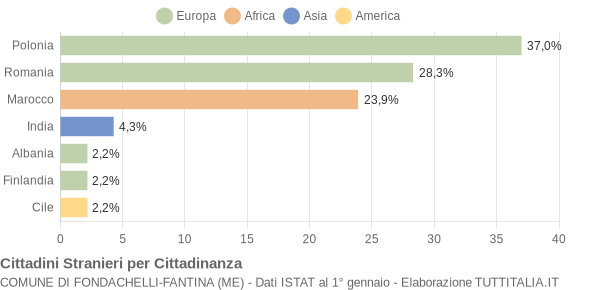 Grafico cittadinanza stranieri - Fondachelli-Fantina 2014