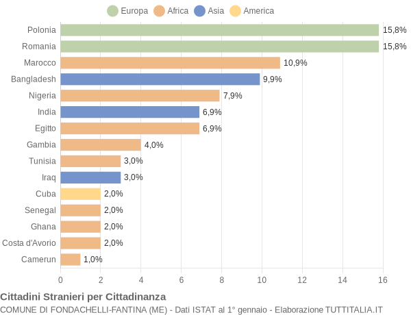 Grafico cittadinanza stranieri - Fondachelli-Fantina 2017