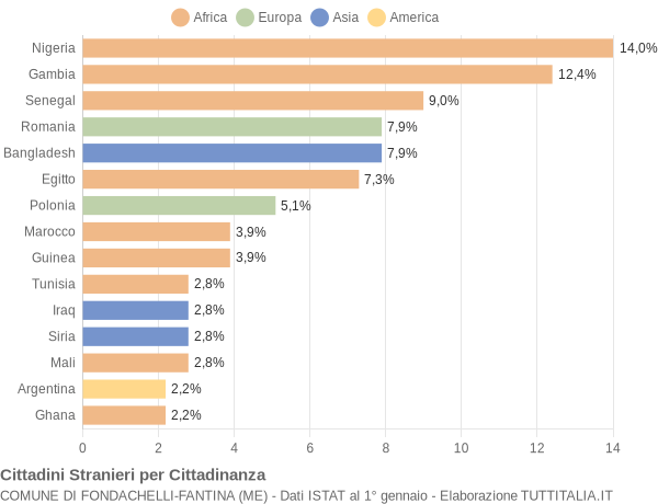 Grafico cittadinanza stranieri - Fondachelli-Fantina 2019