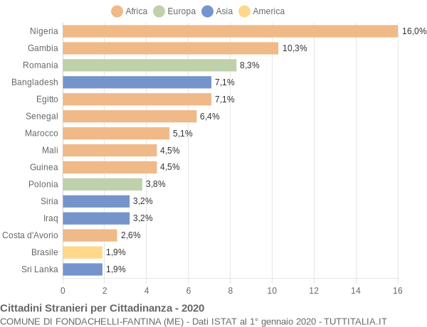 Grafico cittadinanza stranieri - Fondachelli-Fantina 2020