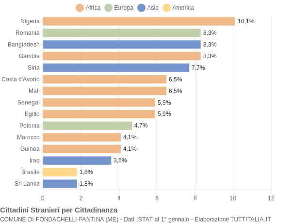 Grafico cittadinanza stranieri - Fondachelli-Fantina 2021