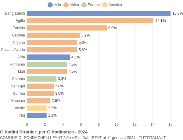 Grafico cittadinanza stranieri - Fondachelli-Fantina 2024