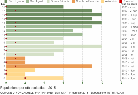 Grafico Popolazione in età scolastica - Fondachelli-Fantina 2015