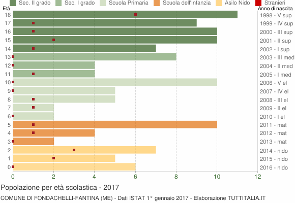Grafico Popolazione in età scolastica - Fondachelli-Fantina 2017
