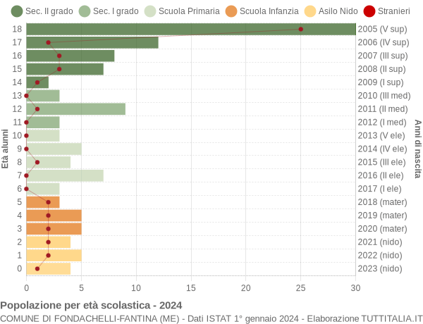 Grafico Popolazione in età scolastica - Fondachelli-Fantina 2024