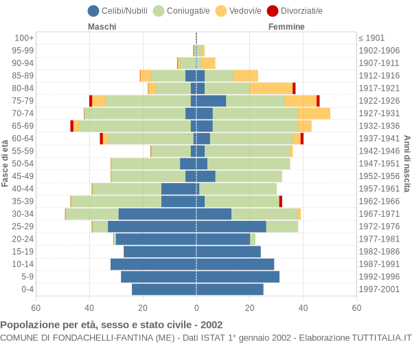 Grafico Popolazione per età, sesso e stato civile Comune di Fondachelli-Fantina (ME)