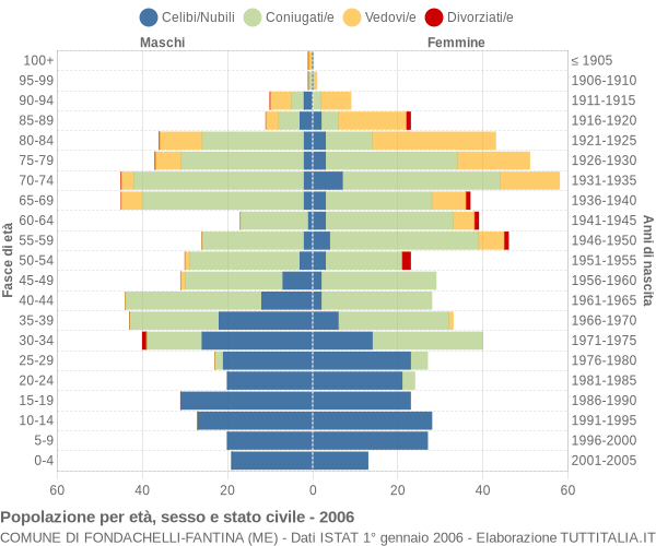 Grafico Popolazione per età, sesso e stato civile Comune di Fondachelli-Fantina (ME)