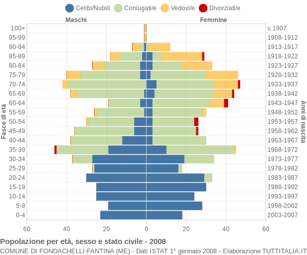 Grafico Popolazione per età, sesso e stato civile Comune di Fondachelli-Fantina (ME)