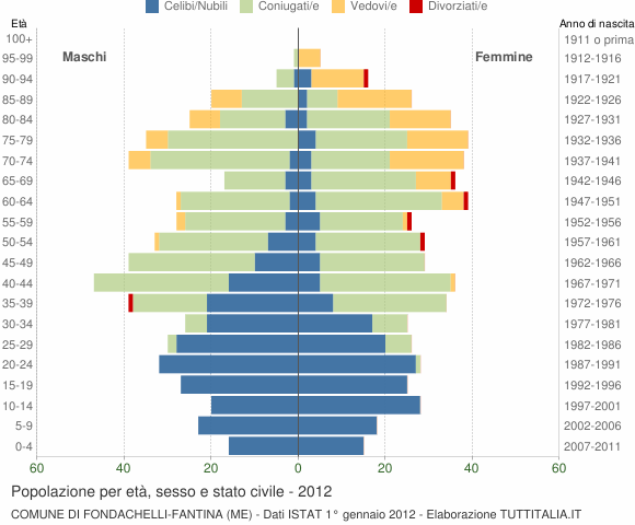 Grafico Popolazione per età, sesso e stato civile Comune di Fondachelli-Fantina (ME)