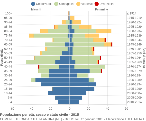 Grafico Popolazione per età, sesso e stato civile Comune di Fondachelli-Fantina (ME)