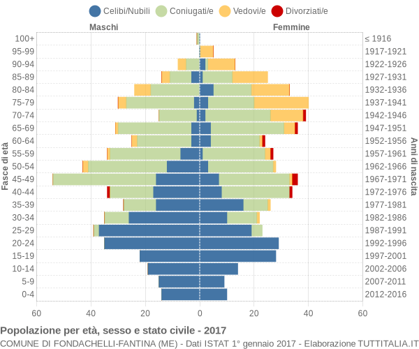 Grafico Popolazione per età, sesso e stato civile Comune di Fondachelli-Fantina (ME)