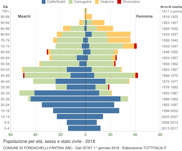 Grafico Popolazione per età, sesso e stato civile Comune di Fondachelli-Fantina (ME)