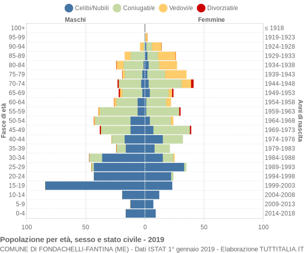 Grafico Popolazione per età, sesso e stato civile Comune di Fondachelli-Fantina (ME)