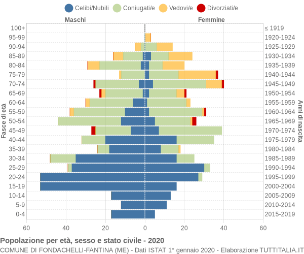 Grafico Popolazione per età, sesso e stato civile Comune di Fondachelli-Fantina (ME)