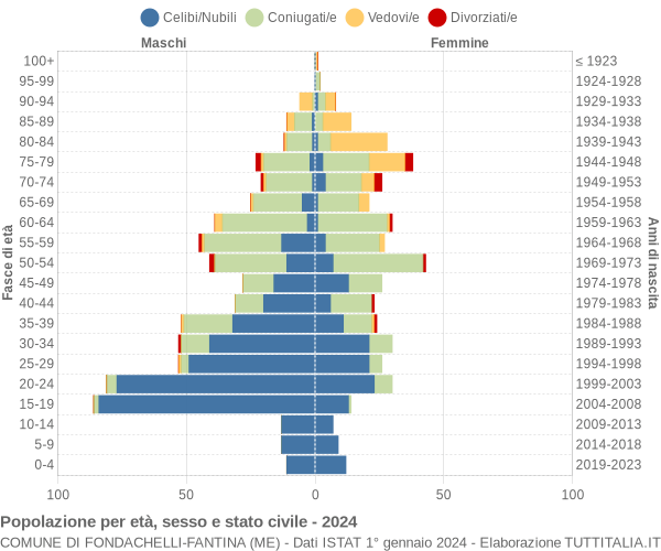 Grafico Popolazione per età, sesso e stato civile Comune di Fondachelli-Fantina (ME)