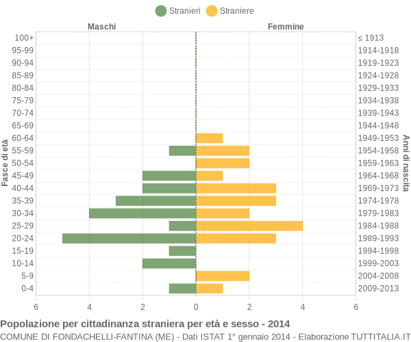 Grafico cittadini stranieri - Fondachelli-Fantina 2014