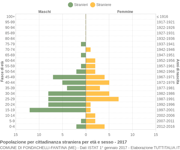 Grafico cittadini stranieri - Fondachelli-Fantina 2017