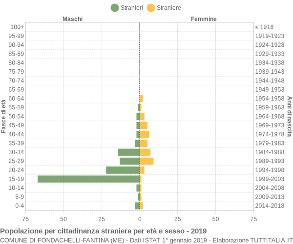 Grafico cittadini stranieri - Fondachelli-Fantina 2019