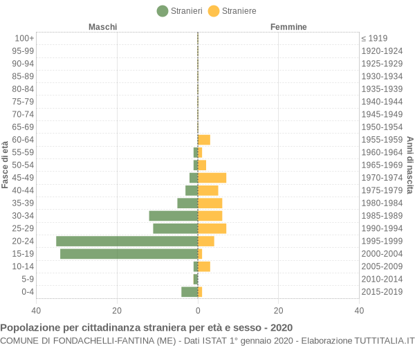 Grafico cittadini stranieri - Fondachelli-Fantina 2020