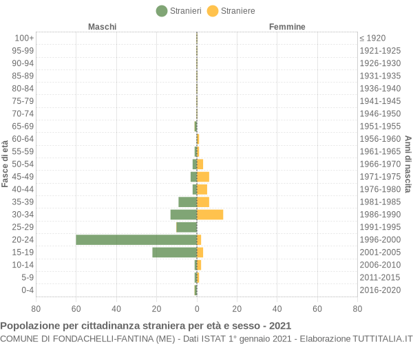 Grafico cittadini stranieri - Fondachelli-Fantina 2021