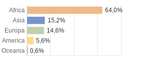 Cittadini stranieri per Continenti Comune di Fondachelli-Fantina (ME)