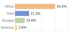 Cittadini stranieri per Continenti Comune di Fondachelli-Fantina (ME)