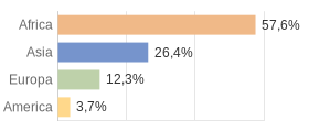 Cittadini stranieri per Continenti Comune di Fondachelli-Fantina (ME)