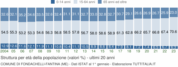 Grafico struttura della popolazione Comune di Fondachelli-Fantina (ME)