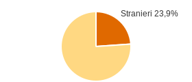 Percentuale cittadini stranieri Comune di Fondachelli-Fantina (ME)