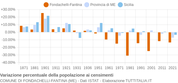 Grafico variazione percentuale della popolazione Comune di Fondachelli-Fantina (ME)